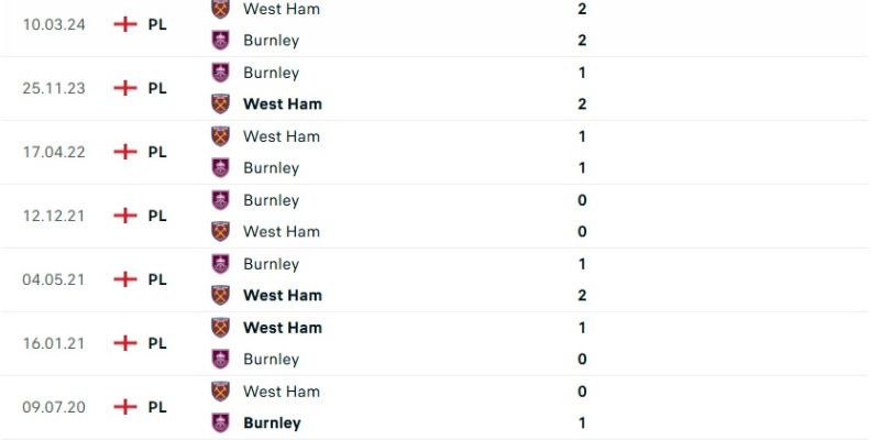 Thống kê thành tích 5 trận gần nhất của Burnley và West Ham